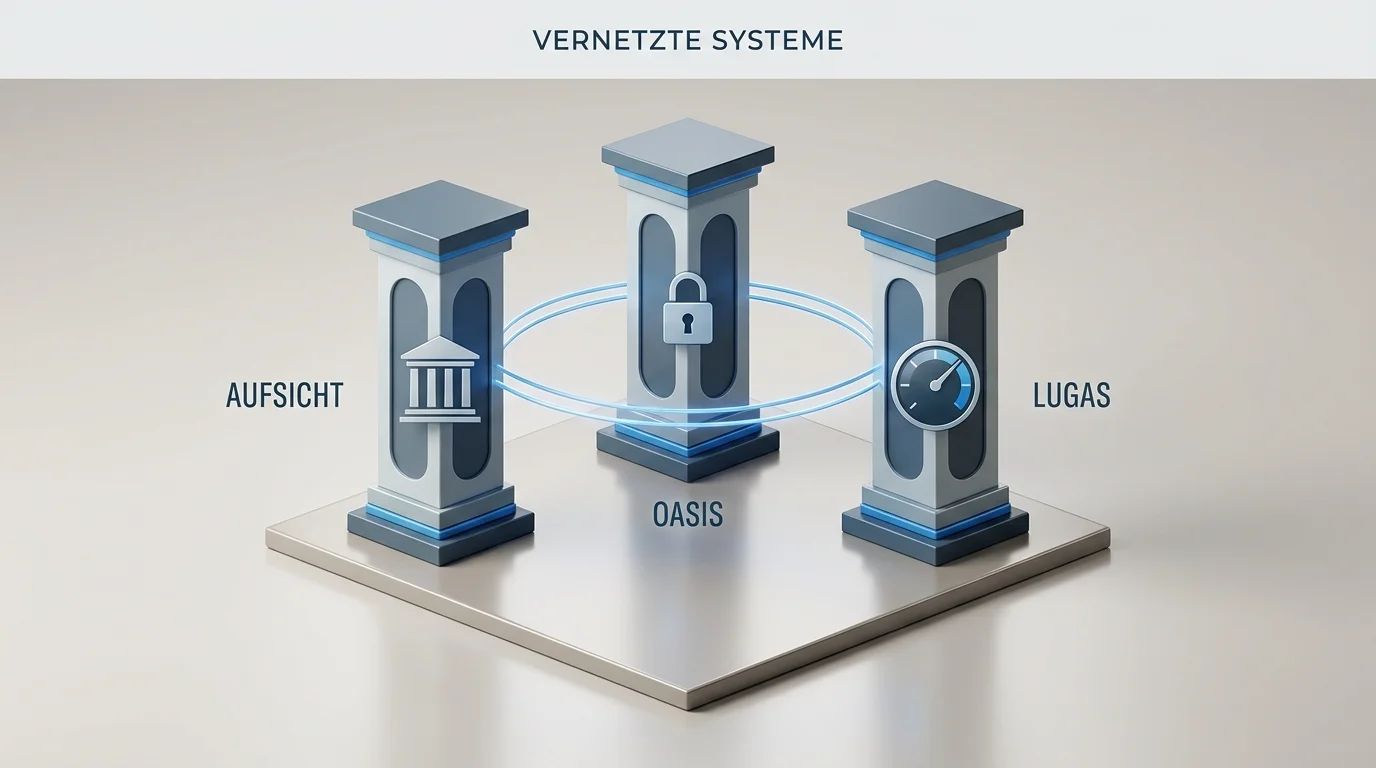 Schaubild mit drei Säulen GGL-Aufsicht, OASIS-Sperrdatei und LUGAS-Limitsystem in ihrem technischen Zusammenhang